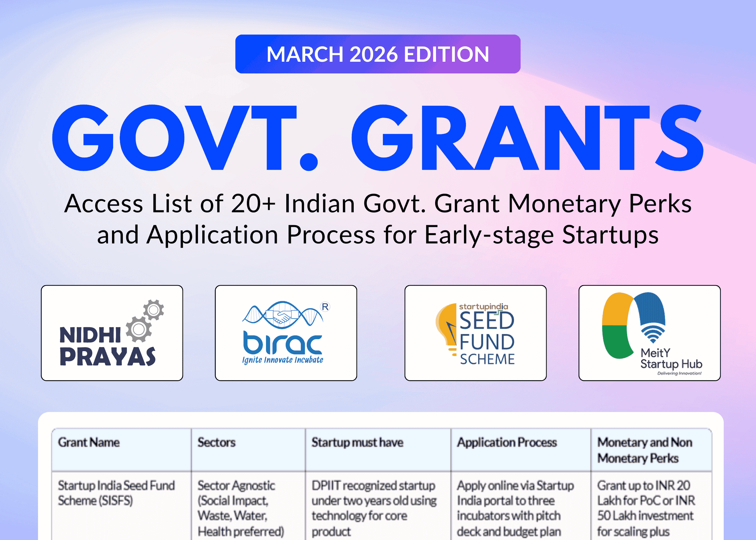 Government Grants for Early-Stage Indian Startups in 2026