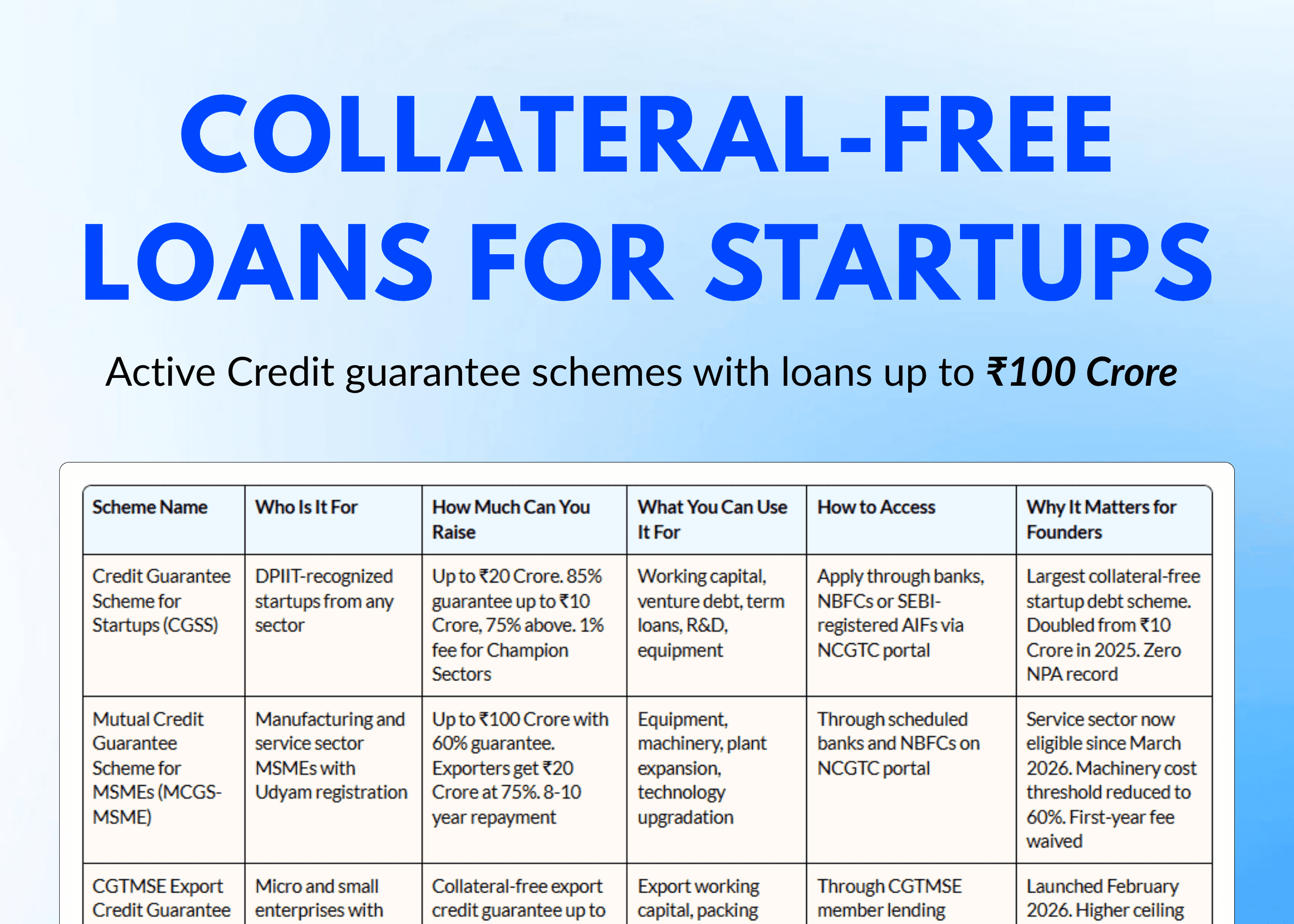 Top Credit Guarantee Schemes for Startups India 2026