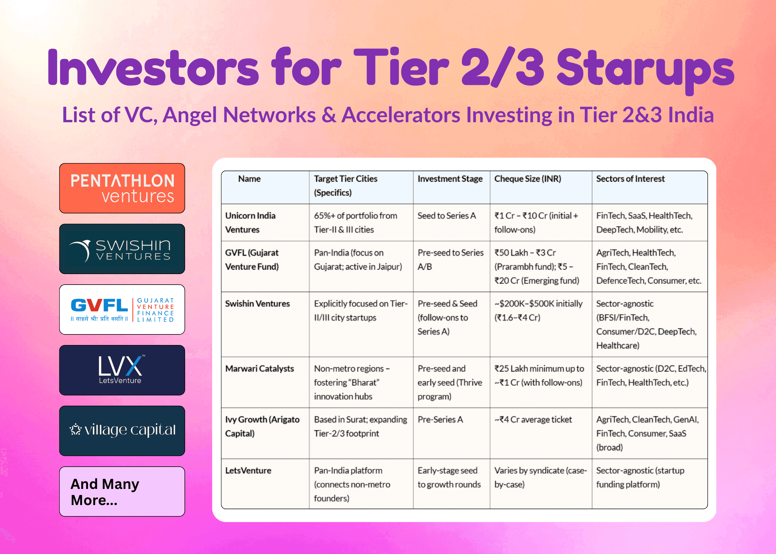 Top Investors actively Investing in Tier 2/3 Startups India